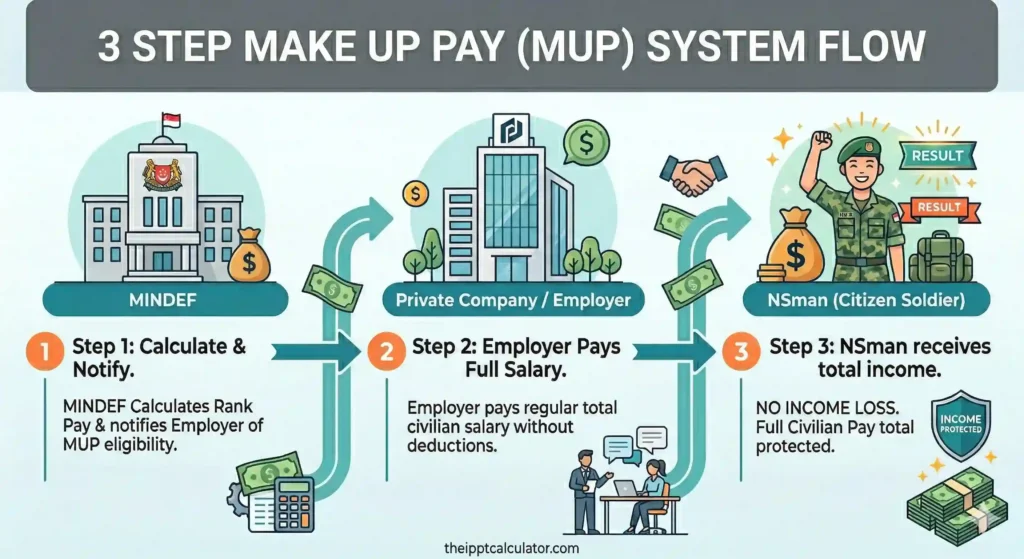 Make up pay system MUP